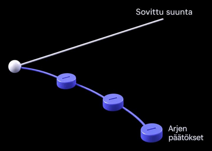 Arjen päätökset muodostavat kaaren, joka erkanee sovitusta suunnasta.