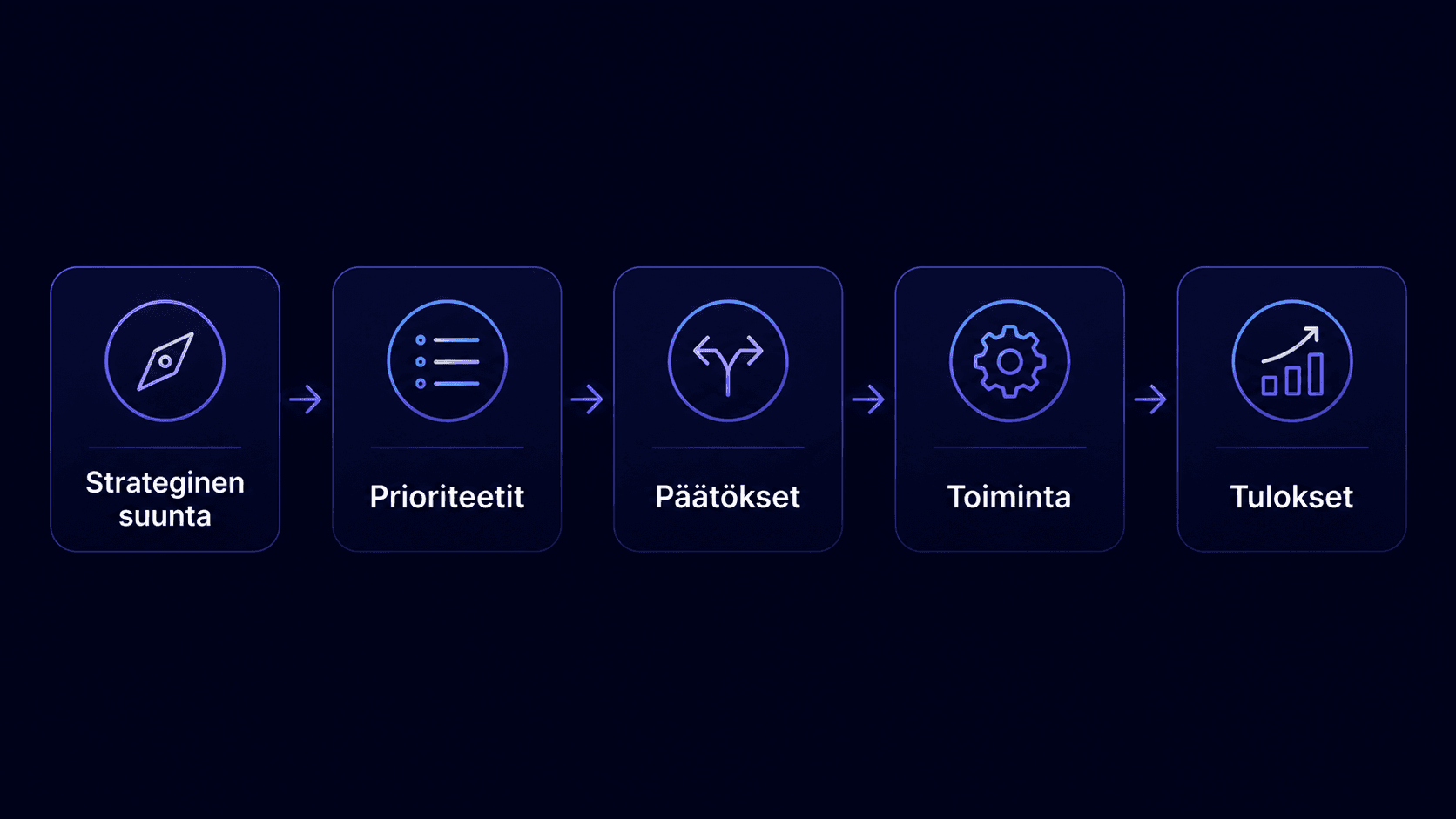 Strategian toteutuksen ketju: yhteinen suunta ohjaa päätöksiä, prioriteetteja ja arjen toimintaa.